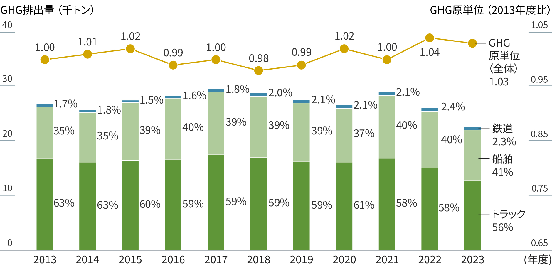 グラフ:三菱ガス化学運輸部門のCO2排出量。年度ごとのCO2原単位(全体)と輸送手段別のCO2排出量を示す。